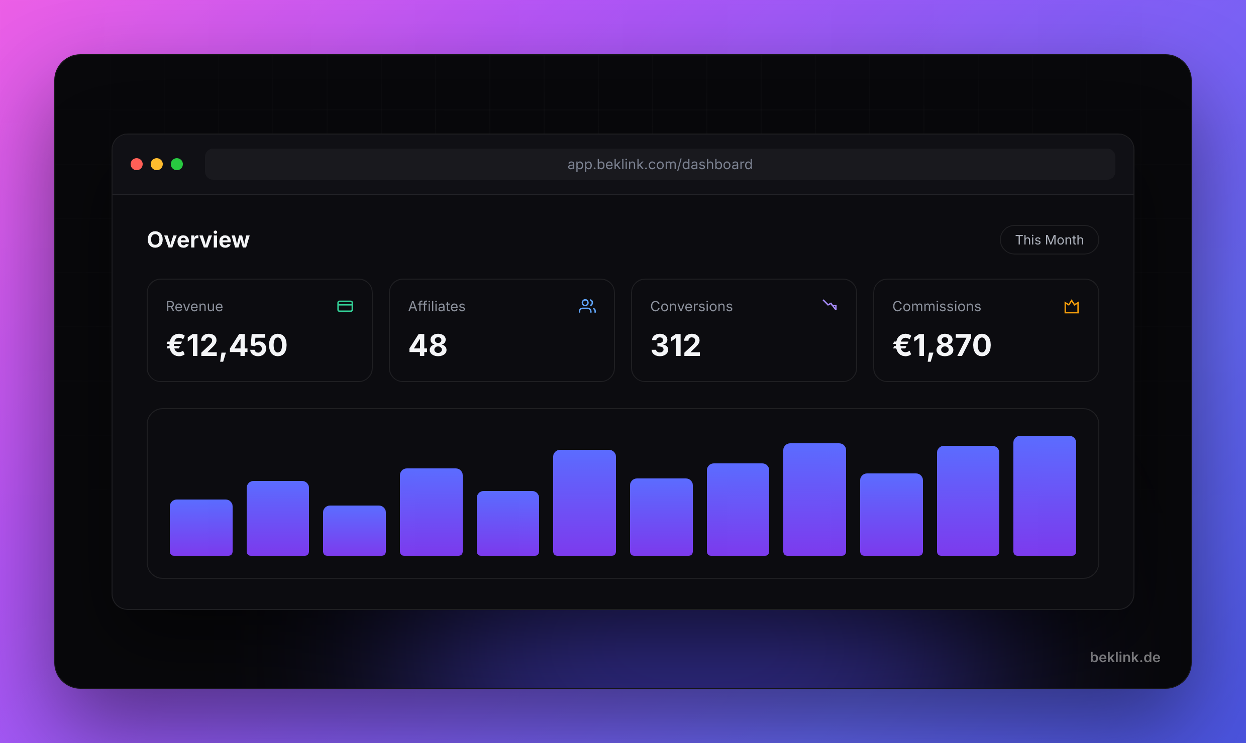 BEKLINK Echtzeit-Dashboard mit Umsatz, Affiliates, Conversions und Provisionen